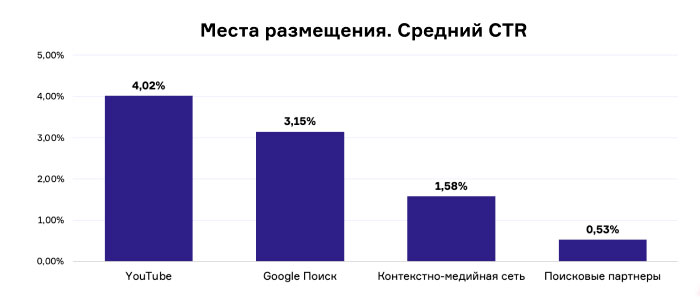 03_Средний-CTR-размещения.jpg