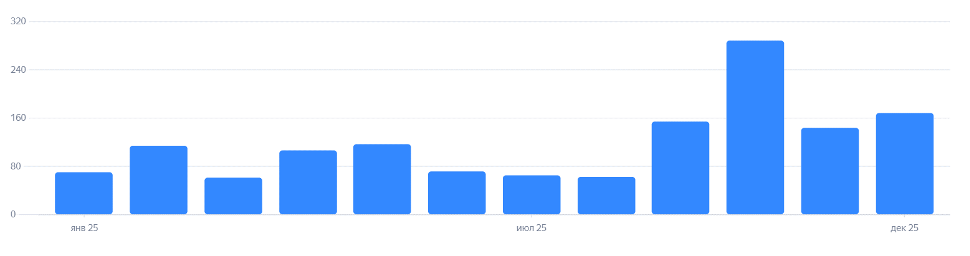 Трафик из ИИ стремительно занимает рынок: правда или миф?