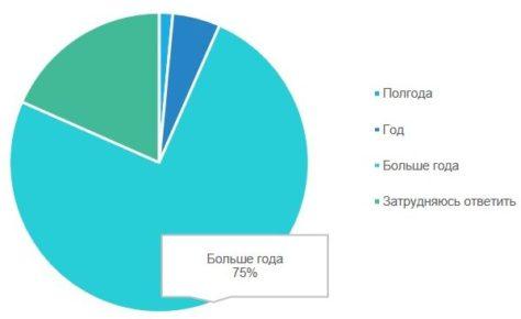 Положение дел в ИТ компаниях в 2021 году: опрос Belarus IT Companies Club