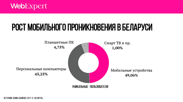 График 6. Рост мобильного проникновения в Беларуси
