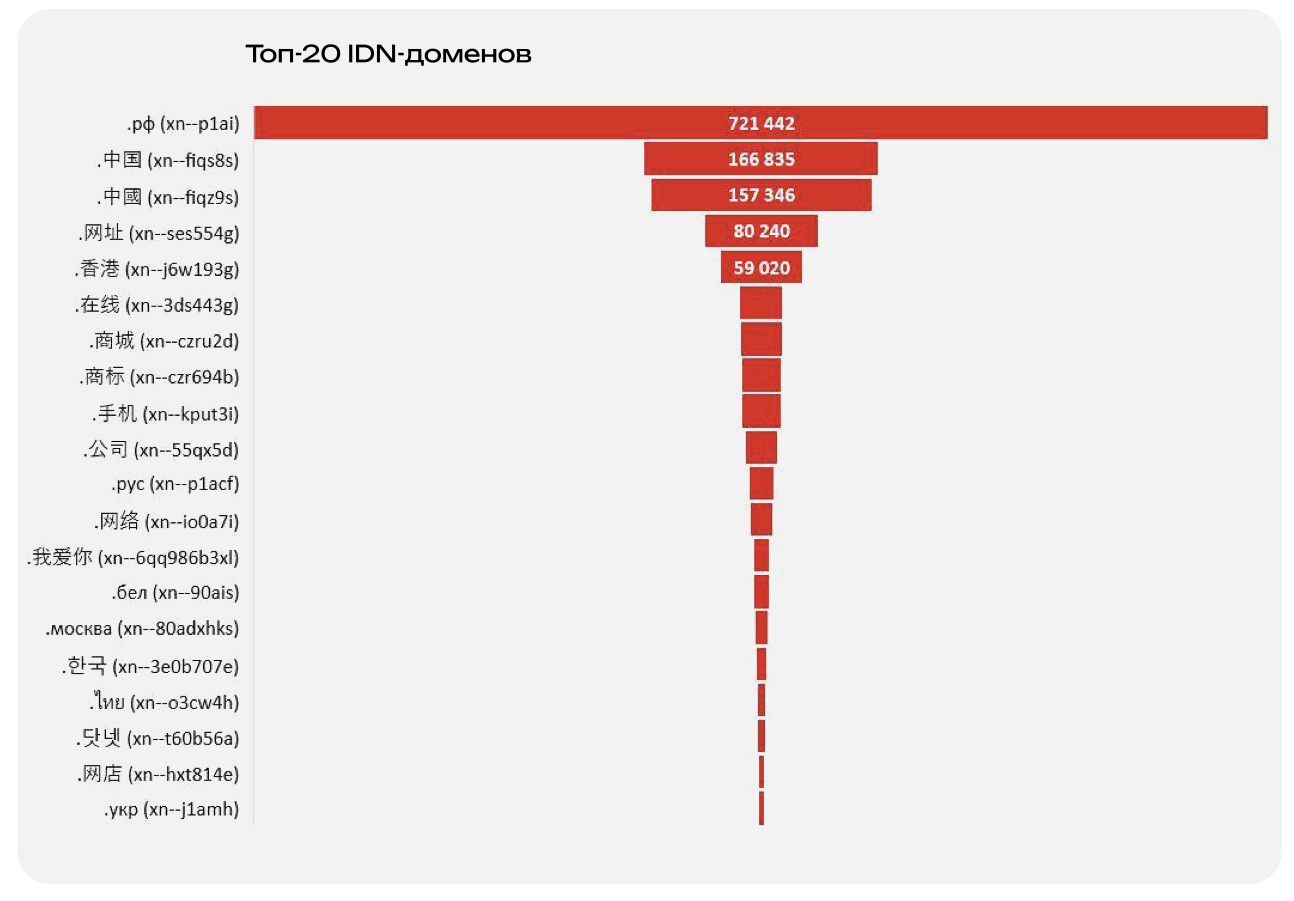 ТОП-20 нац зон.png ТОП-20 нац зон.png