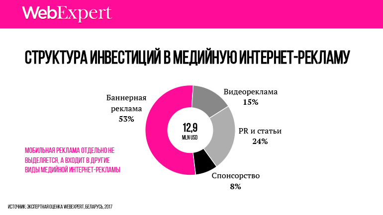 График 5. Структура инвестиции? в медии?ную интернет-рекламу