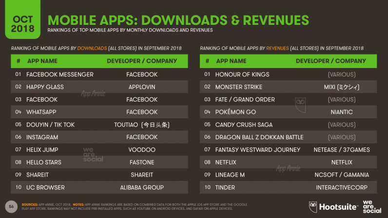 [image_14 | Hootsuite We Are Social’s new 2018 Q3 Global Digital Statshot report internet]