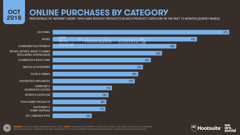 [image_7 | Hootsuite We Are Social’s new 2018 Q3 Global Digital Statshot report internet]