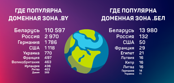 домен .BY Самый быстрорастущий домен Европы