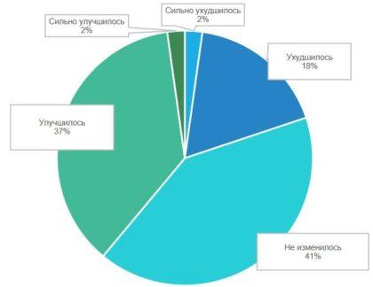 Положение дел в ИТ компаниях в 2021 году: опрос Belarus IT Companies Club