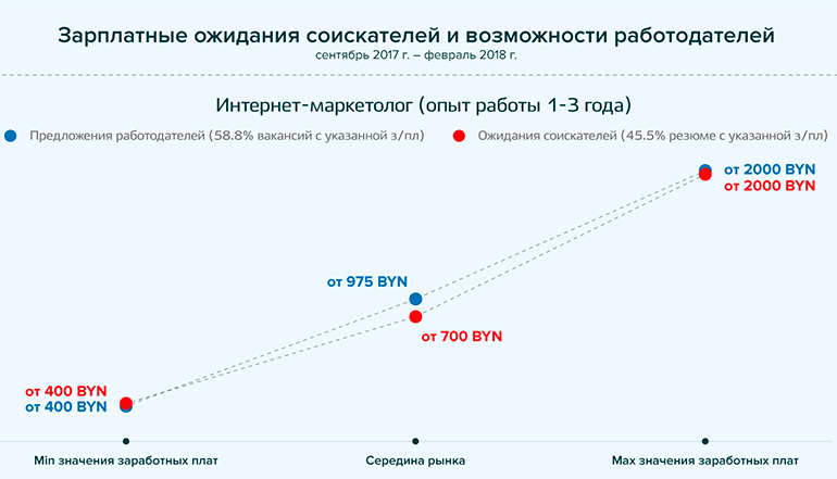 зарплатные ожидания соискателей в области интернет-маркетинга рынок труда Беларусь интернет-маркетологи