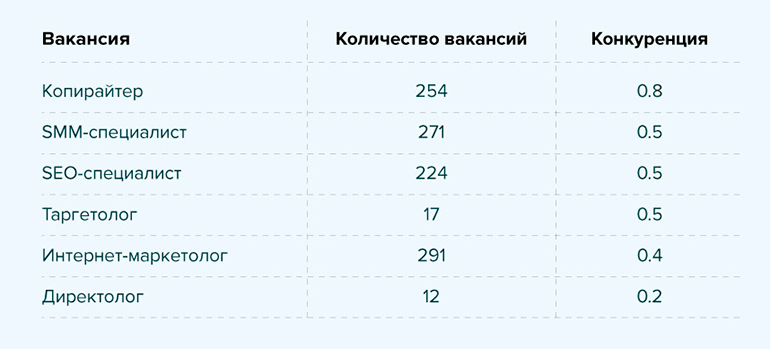 | анализ соискателей и вакансий в области интернет-маркетинга рынок труда Беларусь