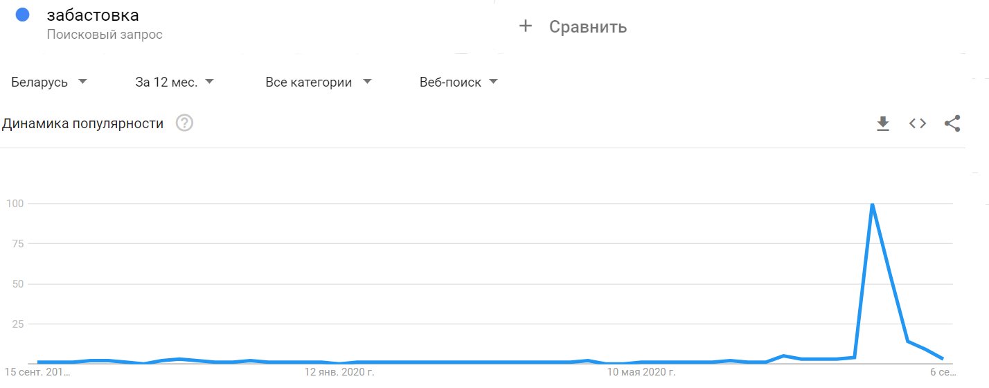 [image_1 | Как менялось поведение беларусов в интернете в августе 2020]