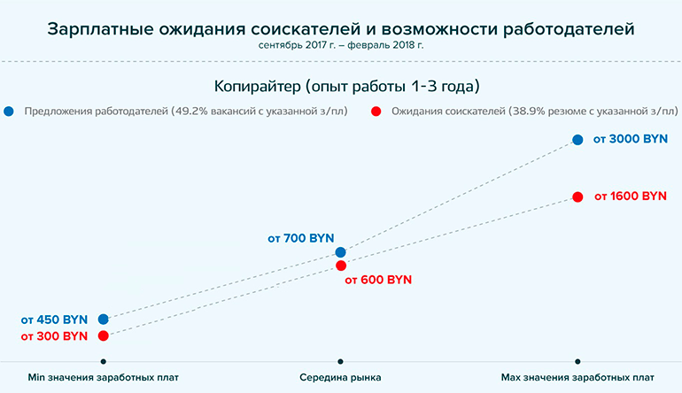 зарплатные ожидания соискателей в области интернет-маркетинга рынок труда Беларусь Копирайтер