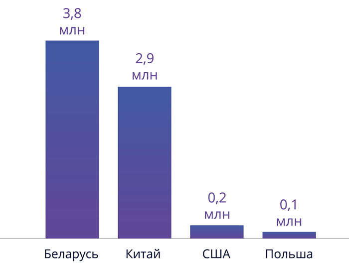 белорусы покупают товары в зарубежных интернет-магазинах