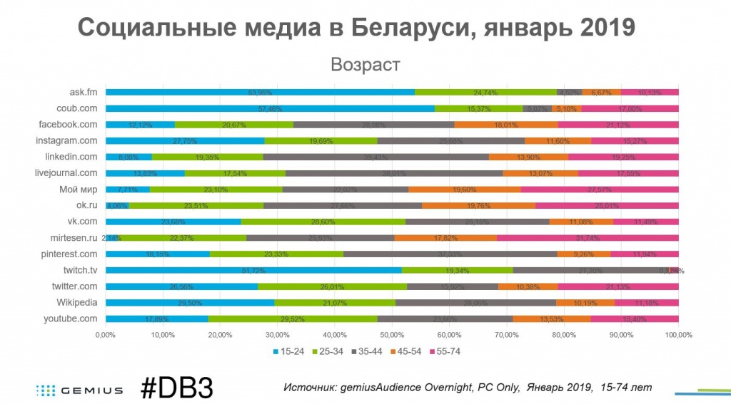 аудитория социальных сетей медиа в Беларуси gemiusAudience январь 2019 #DB3 03_2.jpg
