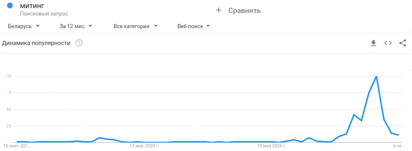 Как менялось поведение беларусов в интернете в августе 2020]