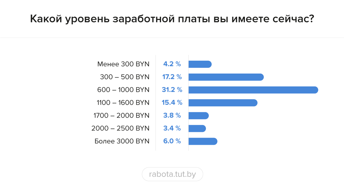 опрос среди специалистов Беларуси хватает ли им заработной платы на основные нужды и как они справляются с нехваткой денежных средств