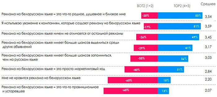 Как потребители относятся к рекламе на белорусском языке. Исследование