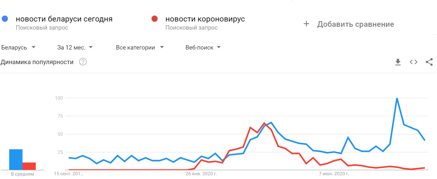 Как менялось поведение беларусов в интернете в августе 2020]