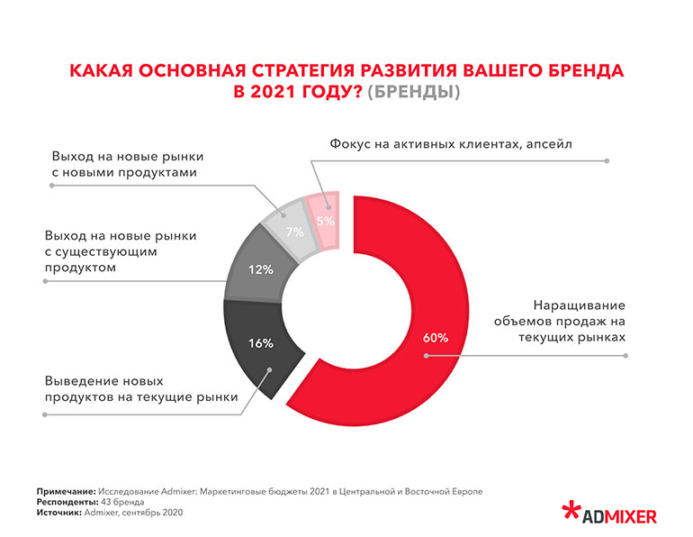 Как компании планируют распределять маркетинг-бюджеты в 2021 году и какие каналы будут в приоритете?