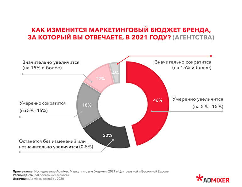 Как компании планируют распределять маркетинг-бюджеты в 2021 году и какие каналы будут в приоритете?
