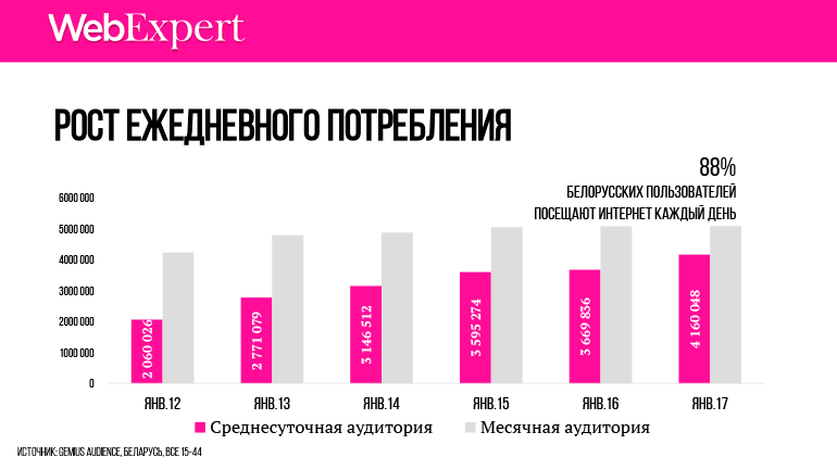 График 7. РОСТ Ежедневного потребления интернета в Беларуси