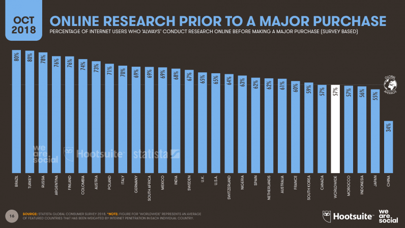 [image_8 | Hootsuite We Are Social’s new 2018 Q3 Global Digital Statshot report internet]
