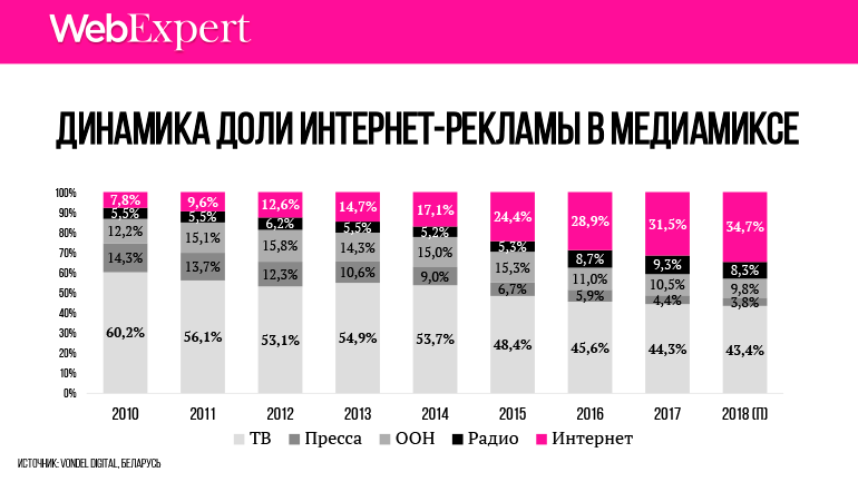 График 3. Динамика доли интернет-рекламы в медиамиксе