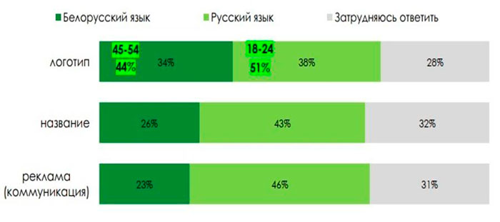 Как потребители относятся к рекламе на белорусском языке. Исследование