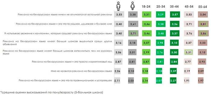 Как потребители относятся к рекламе на белорусском языке. Исследование