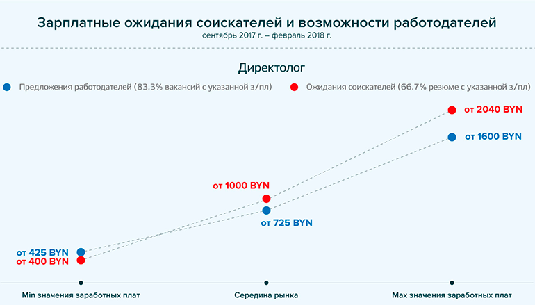 зарплатные ожидания соискателей в области интернет-маркетинга рынок труда Беларусь Директолог
