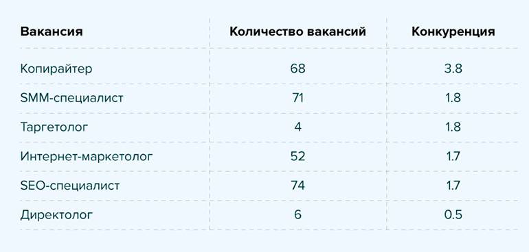 | анализ соискателей и вакансий в области интернет-маркетинга рынок труда Беларусь