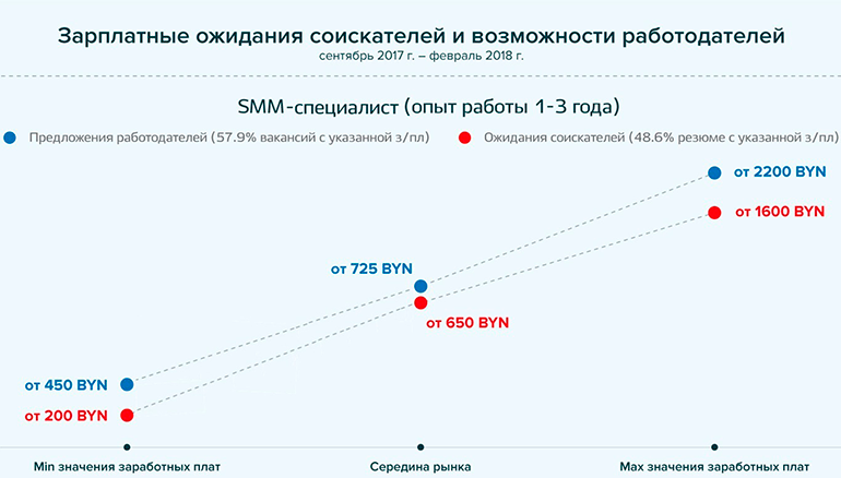 зарплатные ожидания соискателей в области интернет-маркетинга рынок труда Беларусь SMM-специалист