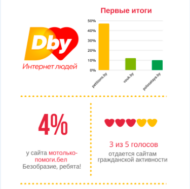 «Дбай: Интернет людей»: промежуточные итоги голосования за сайты, которые делают Байнет лучше «Дбай: Интернет людей»: промежуточные итоги голосования за сайты, которые делают Байнет лучше
