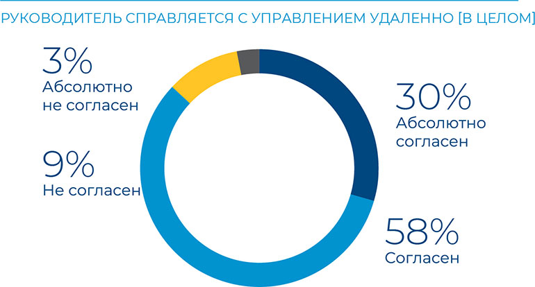 Результаты глобального исследования Colliers International «работа на дому» удаленная работа пандемия COVID-19