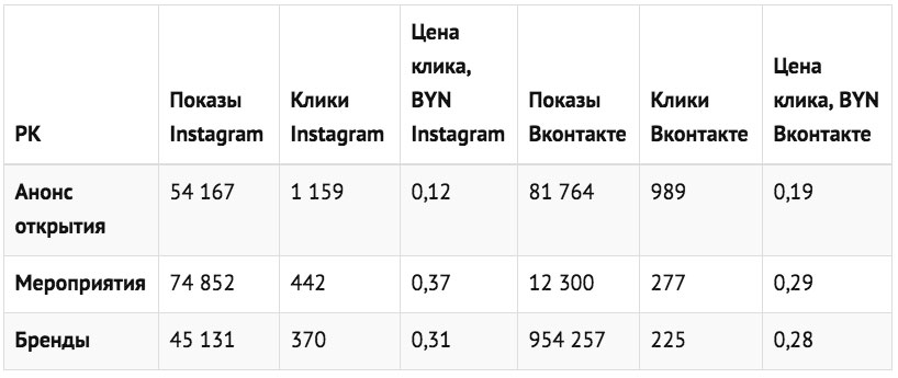 Кейс: Как привлечь внимание к открытию мебельного ТЦ через SMM Digital-агентство GUSAROV