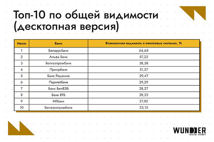 SEO-рейтинг банков в Беларуси за январь 2026 года