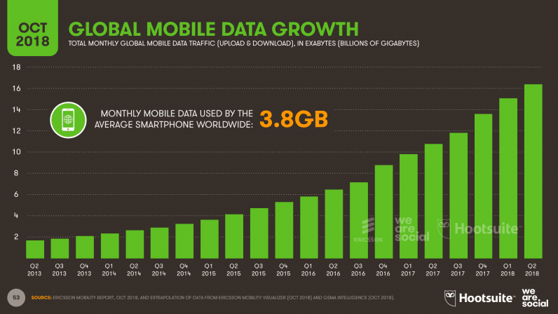 [image_15 | Hootsuite We Are Social’s new 2018 Q3 Global Digital Statshot report internet]