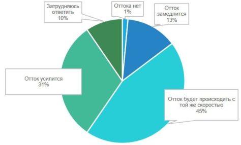 Положение дел в ИТ компаниях в 2021 году: опрос Belarus IT Companies Club