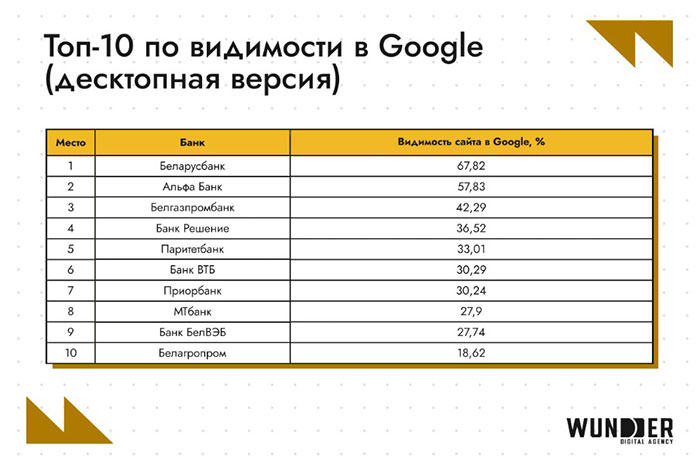 SEO-рейтинг банков в Беларуси за январь 2026 года