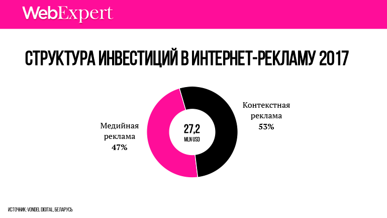 График 4. Структура инвестиции? в интернет-рекламу 2017