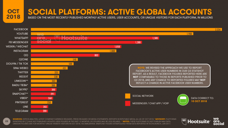 [image_9 | Hootsuite We Are Social’s new 2018 Q3 Global Digital Statshot report internet]