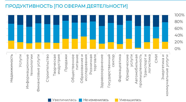 Результаты глобального исследования Colliers International «работа на дому» удаленная работа пандемия COVID-19
