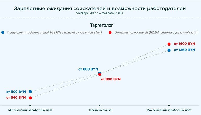 зарплатные ожидания соискателей в области интернет-маркетинга рынок труда Беларусь Таргетолог