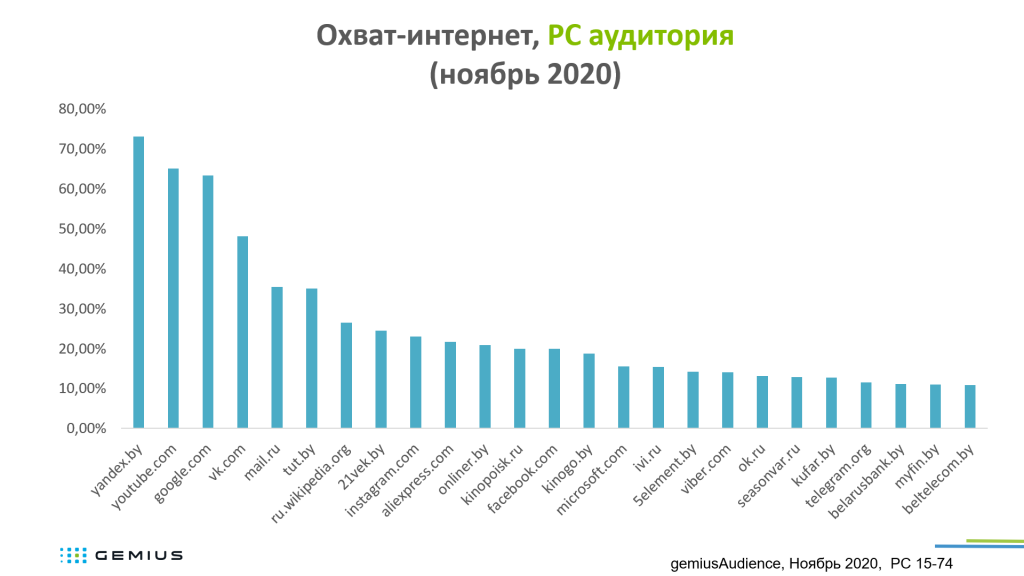 08_Интернет пользователи Беларуси 2020_7.png