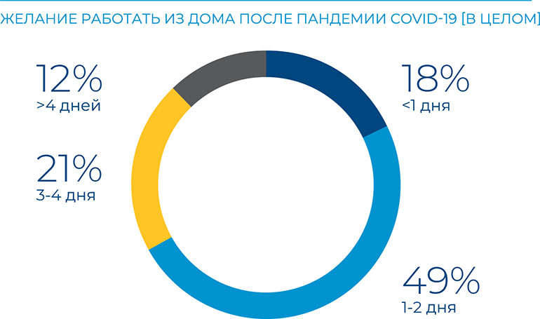 Результаты глобального исследования Colliers International «работа на дому» удаленная работа пандемия COVID-19