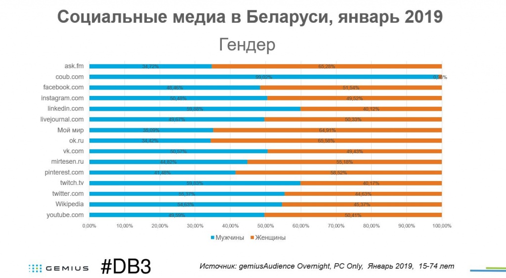 аудитория социальных сетей медиа в Беларуси gemiusAudience январь 2019 #DB3 03_1.jpg