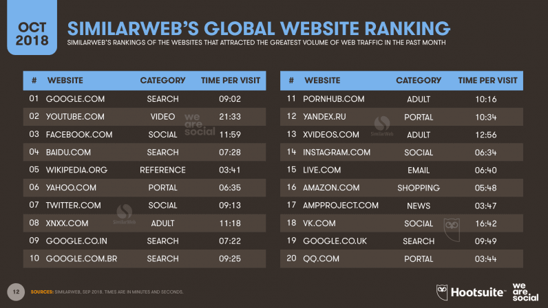 Hootsuite We Are Social’s new 2018 Q3 Global Digital Statshot report internet]