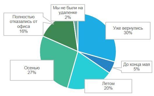 Положение дел в ИТ компаниях в 2021 году: опрос Belarus IT Companies Club