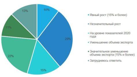 Положение дел в ИТ компаниях в 2021 году: опрос Belarus IT Companies Club