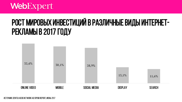 рост мировых инвестиции? в различные виды интернет-рекламы в 2017 году