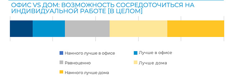 Результаты глобального исследования Colliers International «работа на дому» удаленная работа пандемия COVID-19