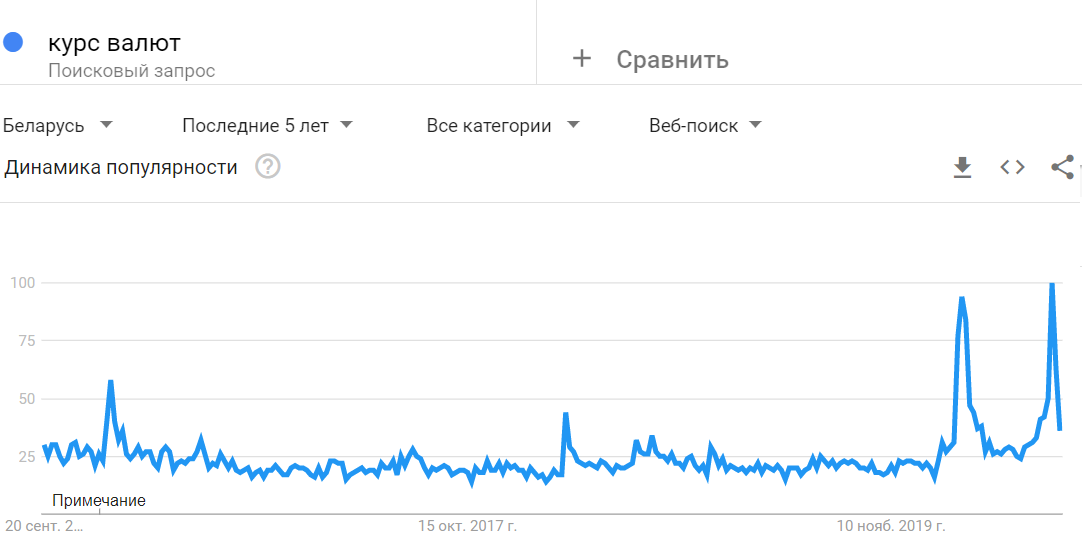 Как менялось поведение беларусов в интернете в августе 2020]